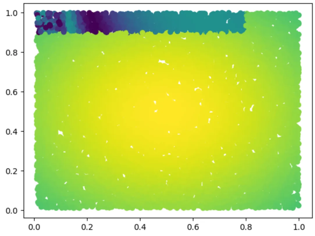 Figure 9. Dataset for the second experiment, where the axes represent X₁ and X₂ and color represents Y.