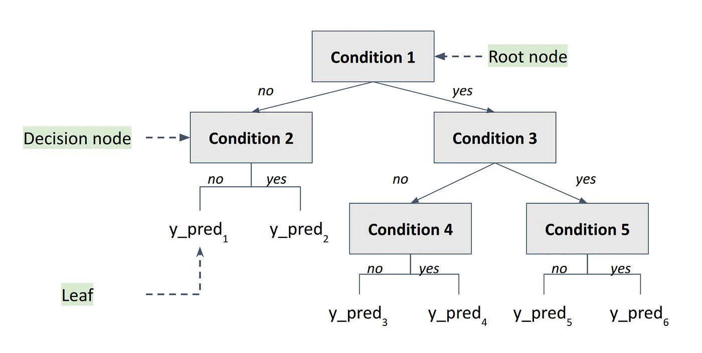 Figure 1. A general scheme of an arbitrary decision tree and its components.
