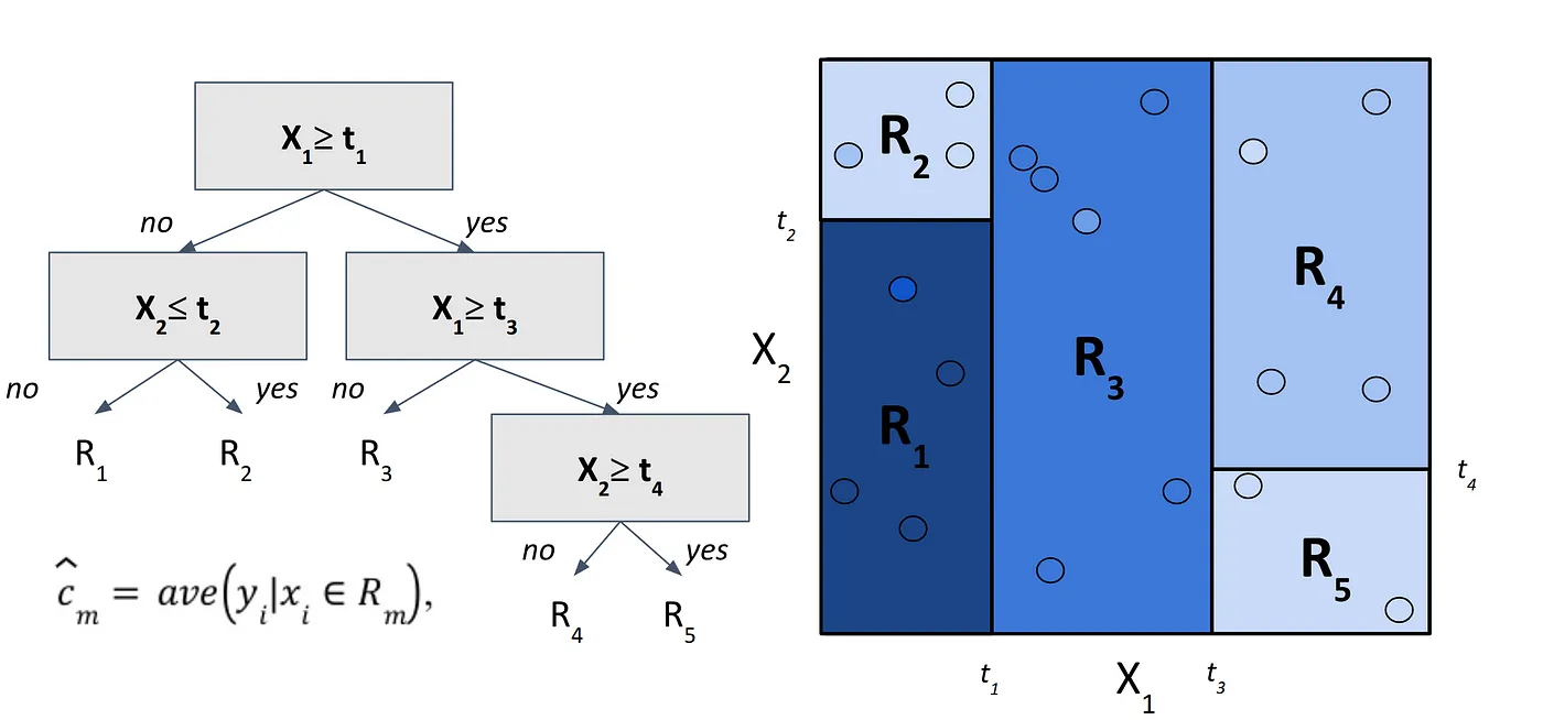 Figure 6. Resulting tree structure.