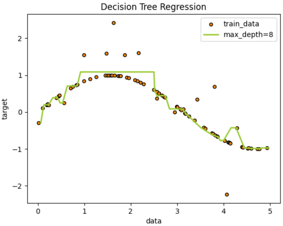 Figure 7. An exampe of step-wise approximation created by a regression tree. It’s evident that the tree is overfitting to the training data.